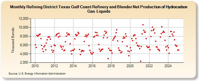 Refining District Texas Gulf Coast Refinery and Blender Net Production of Hydrocarbon Gas Liquids (Thousand Barrels)