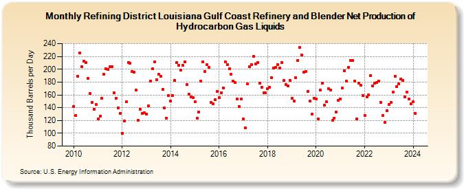 Refining District Louisiana Gulf Coast Refinery and Blender Net Production of Hydrocarbon Gas Liquids (Thousand Barrels per Day)