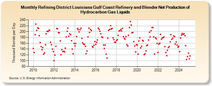 Refining District Louisiana Gulf Coast Refinery and Blender Net Production of Hydrocarbon Gas Liquids (Thousand Barrels per Day)