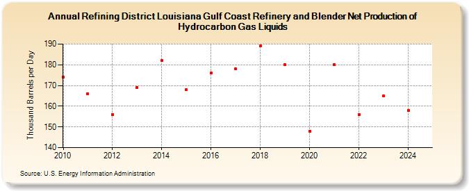 Refining District Louisiana Gulf Coast Refinery and Blender Net Production of Hydrocarbon Gas Liquids (Thousand Barrels per Day)