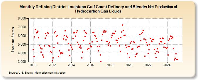 Refining District Louisiana Gulf Coast Refinery and Blender Net Production of Hydrocarbon Gas Liquids (Thousand Barrels)