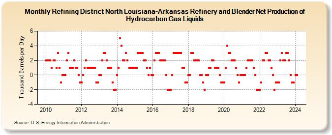 Refining District North Louisiana-Arkansas Refinery and Blender Net Production of Hydrocarbon Gas Liquids (Thousand Barrels per Day)