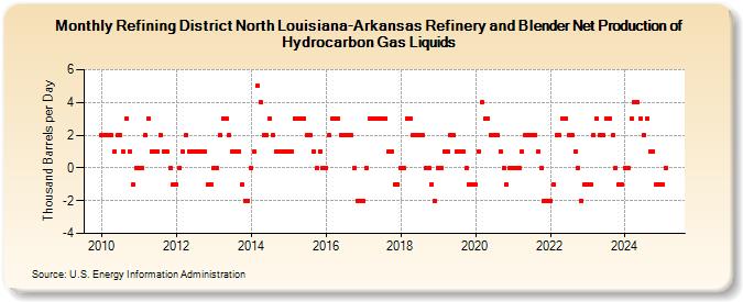 Refining District North Louisiana-Arkansas Refinery and Blender Net Production of Hydrocarbon Gas Liquids (Thousand Barrels per Day)