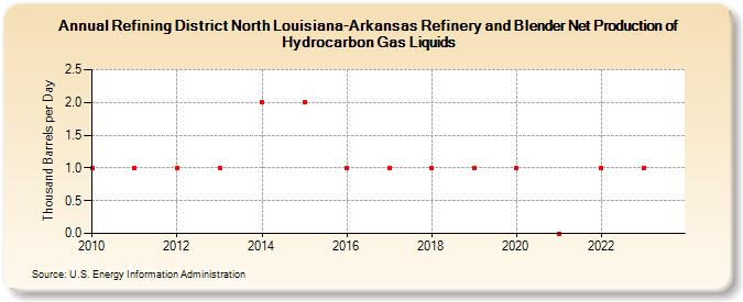 Refining District North Louisiana-Arkansas Refinery and Blender Net Production of Hydrocarbon Gas Liquids (Thousand Barrels per Day)
