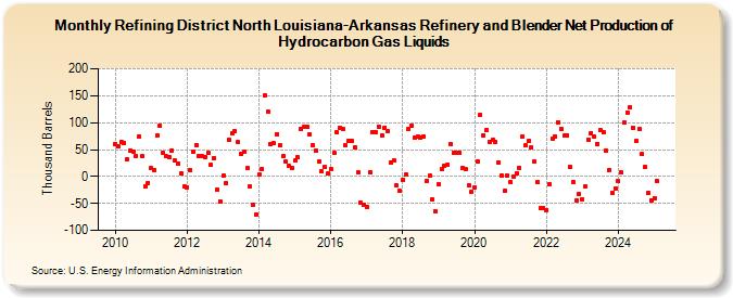 Refining District North Louisiana-Arkansas Refinery and Blender Net Production of Hydrocarbon Gas Liquids (Thousand Barrels)