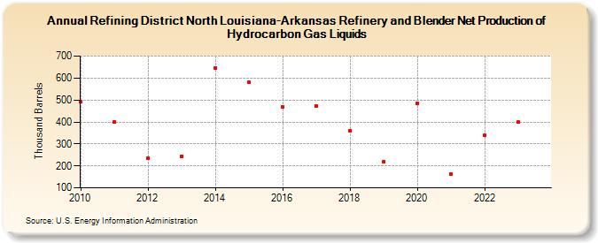 Refining District North Louisiana-Arkansas Refinery and Blender Net Production of Hydrocarbon Gas Liquids (Thousand Barrels)