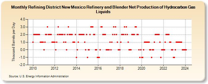 Refining District New Mexico Refinery and Blender Net Production of Hydrocarbon Gas Liquids (Thousand Barrels per Day)