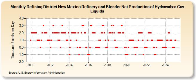 Refining District New Mexico Refinery and Blender Net Production of Hydrocarbon Gas Liquids (Thousand Barrels per Day)