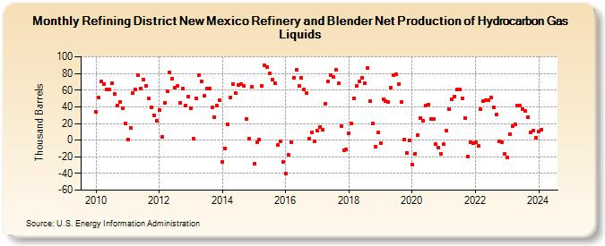 Refining District New Mexico Refinery and Blender Net Production of Hydrocarbon Gas Liquids (Thousand Barrels)