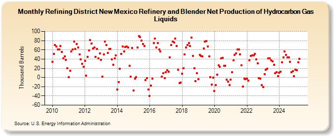 Refining District New Mexico Refinery and Blender Net Production of Hydrocarbon Gas Liquids (Thousand Barrels)