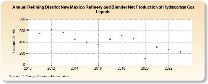 Refining District New Mexico Refinery and Blender Net Production of Hydrocarbon Gas Liquids (Thousand Barrels)