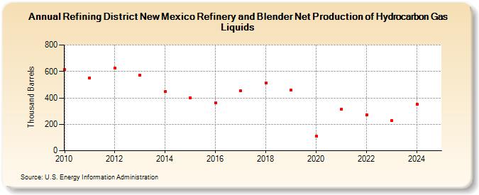 Refining District New Mexico Refinery and Blender Net Production of Hydrocarbon Gas Liquids (Thousand Barrels)