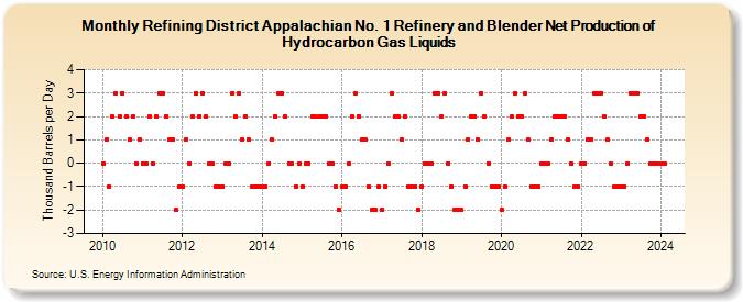 Refining District Appalachian No. 1 Refinery and Blender Net Production of Hydrocarbon Gas Liquids (Thousand Barrels per Day)