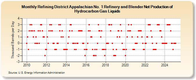 Refining District Appalachian No. 1 Refinery and Blender Net Production of Hydrocarbon Gas Liquids (Thousand Barrels per Day)