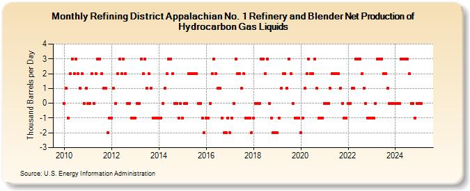 Refining District Appalachian No. 1 Refinery and Blender Net Production of Hydrocarbon Gas Liquids (Thousand Barrels per Day)