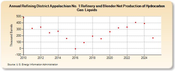 Refining District Appalachian No. 1 Refinery and Blender Net Production of Hydrocarbon Gas Liquids (Thousand Barrels)