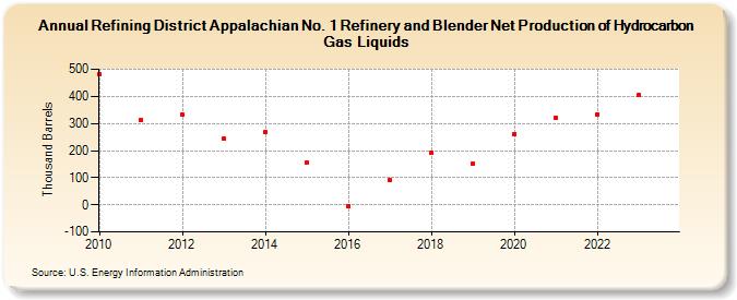Refining District Appalachian No. 1 Refinery and Blender Net Production of Hydrocarbon Gas Liquids (Thousand Barrels)
