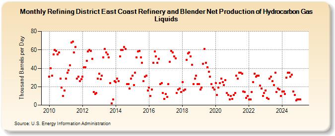 Refining District East Coast Refinery and Blender Net Production of Hydrocarbon Gas Liquids (Thousand Barrels per Day)