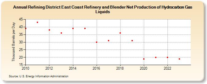Refining District East Coast Refinery and Blender Net Production of Hydrocarbon Gas Liquids (Thousand Barrels per Day)