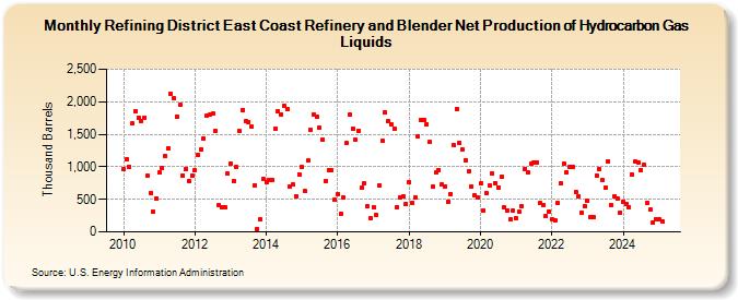 Refining District East Coast Refinery and Blender Net Production of Hydrocarbon Gas Liquids (Thousand Barrels)