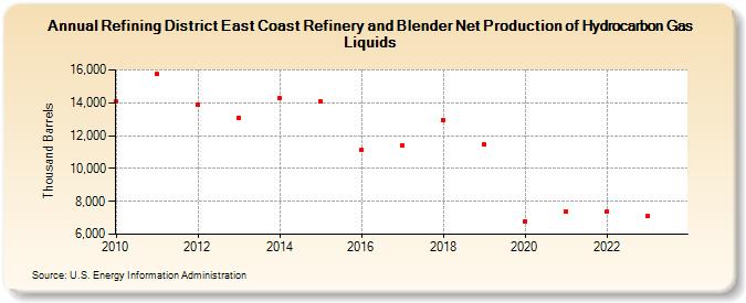 Refining District East Coast Refinery and Blender Net Production of Hydrocarbon Gas Liquids (Thousand Barrels)