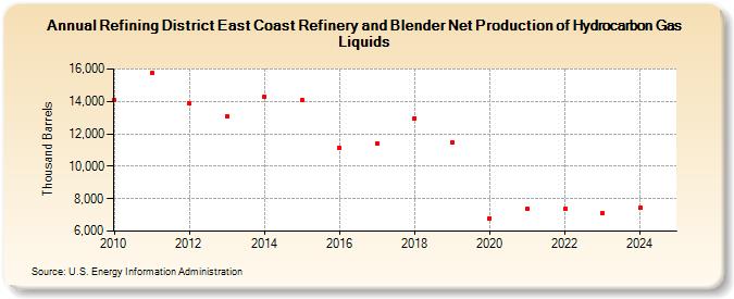 Refining District East Coast Refinery and Blender Net Production of Hydrocarbon Gas Liquids (Thousand Barrels)