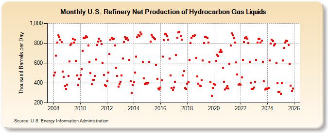 U.S. Refinery Net Production of Hydrocarbon Gas Liquids (Thousand Barrels per Day)