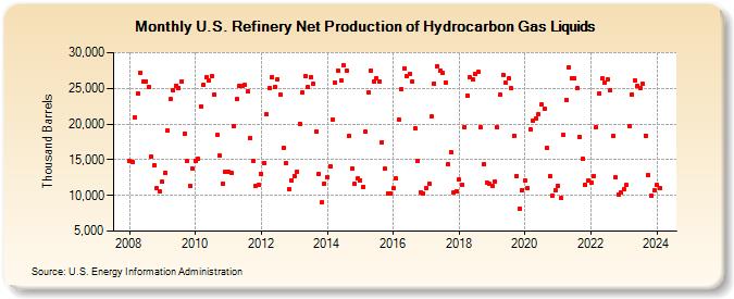 U.S. Refinery Net Production of Hydrocarbon Gas Liquids (Thousand Barrels)