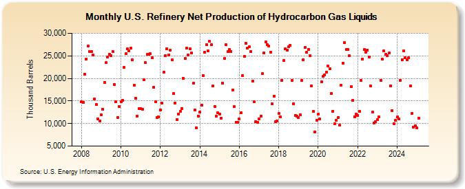 U.S. Refinery Net Production of Hydrocarbon Gas Liquids (Thousand Barrels)