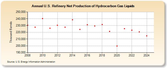 U.S. Refinery Net Production of Hydrocarbon Gas Liquids (Thousand Barrels)