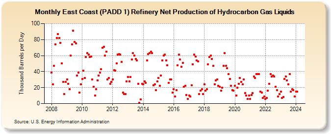 East Coast (PADD 1) Refinery Net Production of Hydrocarbon Gas Liquids (Thousand Barrels per Day)