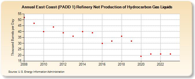 East Coast (PADD 1) Refinery Net Production of Hydrocarbon Gas Liquids (Thousand Barrels per Day)