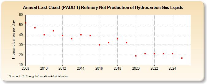 East Coast (PADD 1) Refinery Net Production of Hydrocarbon Gas Liquids (Thousand Barrels per Day)