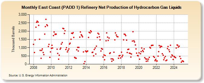 East Coast (PADD 1) Refinery Net Production of Hydrocarbon Gas Liquids (Thousand Barrels)