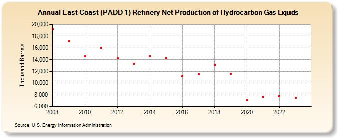 East Coast (PADD 1) Refinery Net Production of Hydrocarbon Gas Liquids (Thousand Barrels)