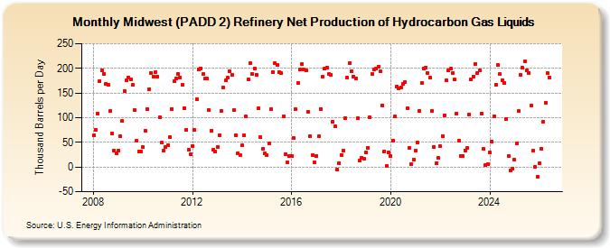 Midwest (PADD 2) Refinery Net Production of Hydrocarbon Gas Liquids (Thousand Barrels per Day)