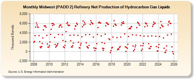 Midwest (PADD 2) Refinery Net Production of Hydrocarbon Gas Liquids (Thousand Barrels)