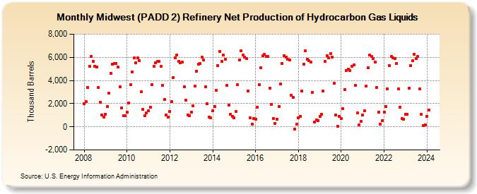 Midwest (PADD 2) Refinery Net Production of Hydrocarbon Gas Liquids (Thousand Barrels)