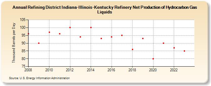 Refining District Indiana-Illinois-Kentucky Refinery Net Production of Hydrocarbon Gas Liquids (Thousand Barrels per Day)
