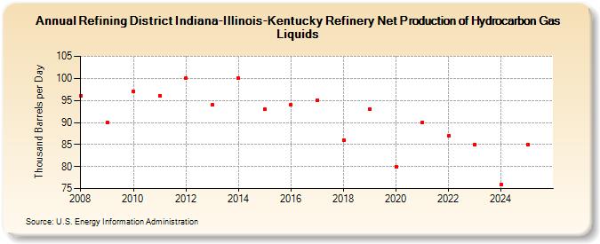 Refining District Indiana-Illinois-Kentucky Refinery Net Production of Hydrocarbon Gas Liquids (Thousand Barrels per Day)