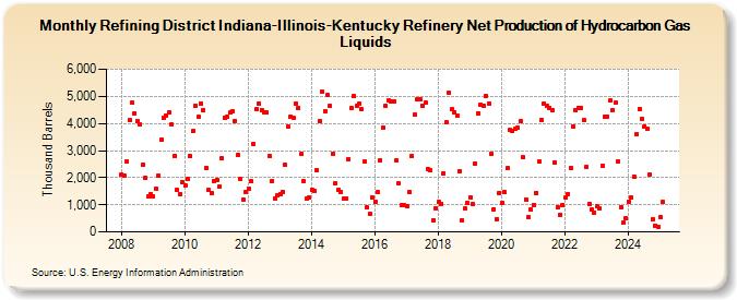 Refining District Indiana-Illinois-Kentucky Refinery Net Production of Hydrocarbon Gas Liquids (Thousand Barrels)