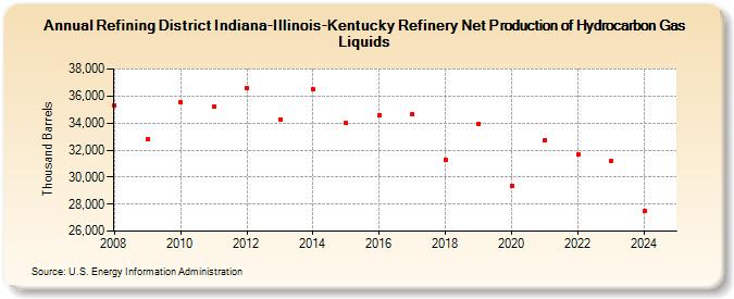 Refining District Indiana-Illinois-Kentucky Refinery Net Production of Hydrocarbon Gas Liquids (Thousand Barrels)