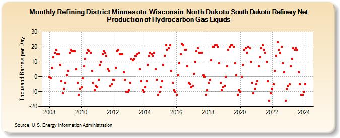Refining District Minnesota-Wisconsin-North Dakota-South Dakota Refinery Net Production of Hydrocarbon Gas Liquids (Thousand Barrels per Day)