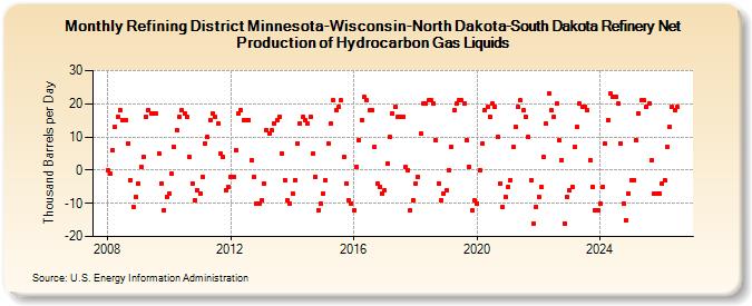Refining District Minnesota-Wisconsin-North Dakota-South Dakota Refinery Net Production of Hydrocarbon Gas Liquids (Thousand Barrels per Day)
