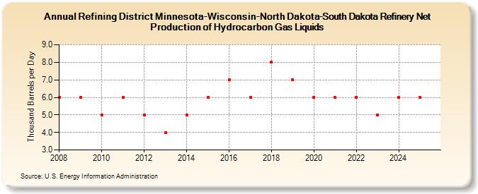 Refining District Minnesota-Wisconsin-North Dakota-South Dakota Refinery Net Production of Hydrocarbon Gas Liquids (Thousand Barrels per Day)