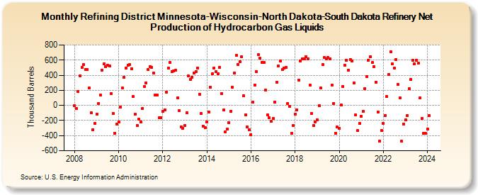 Refining District Minnesota-Wisconsin-North Dakota-South Dakota Refinery Net Production of Hydrocarbon Gas Liquids (Thousand Barrels)