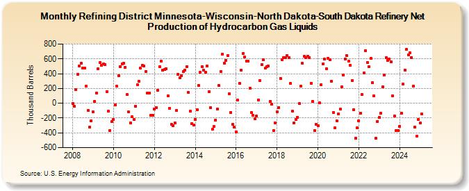 Refining District Minnesota-Wisconsin-North Dakota-South Dakota Refinery Net Production of Hydrocarbon Gas Liquids (Thousand Barrels)