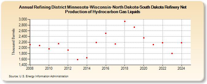 Refining District Minnesota-Wisconsin-North Dakota-South Dakota Refinery Net Production of Hydrocarbon Gas Liquids (Thousand Barrels)