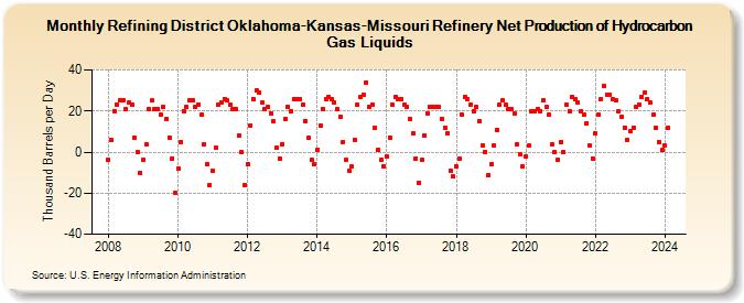 Refining District Oklahoma-Kansas-Missouri Refinery Net Production of Hydrocarbon Gas Liquids (Thousand Barrels per Day)