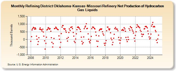 Refining District Oklahoma-Kansas-Missouri Refinery Net Production of Hydrocarbon Gas Liquids (Thousand Barrels)